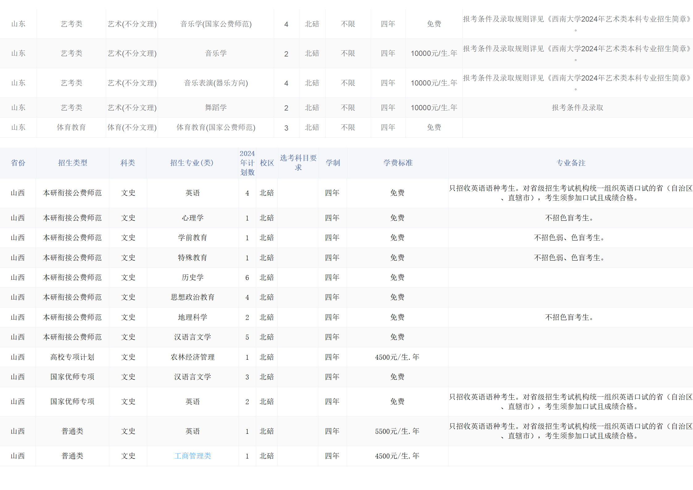 西南大学－2024年招生计划